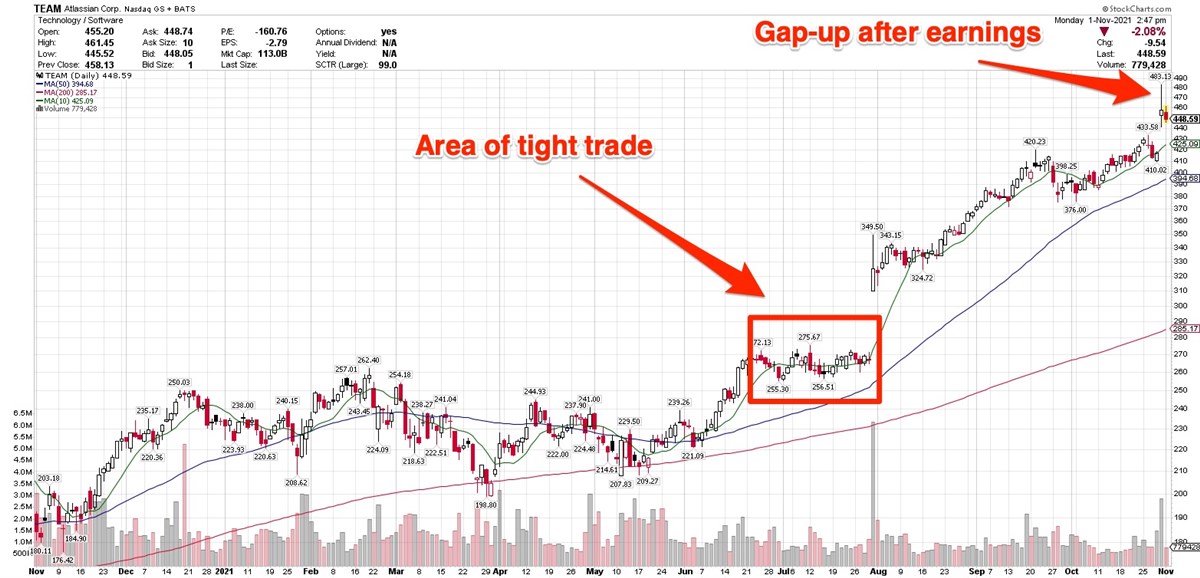 3 Team Collaboration Software Providers With Strong Price Action 